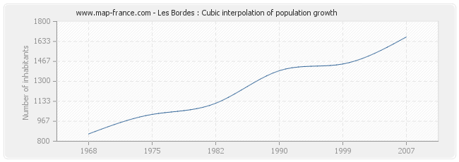 Les Bordes : Cubic interpolation of population growth